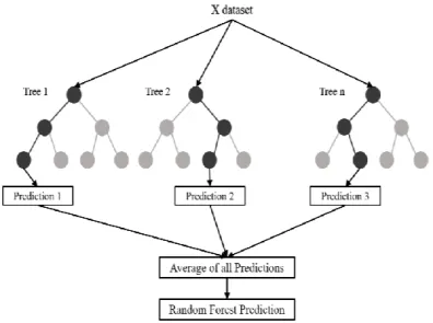 Figure 4. Representation of the splitting and prediction process of a Random Forest. 