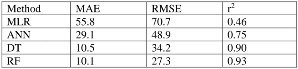 Table 4 shows the feature importance of each variable for the RF and DT models. 