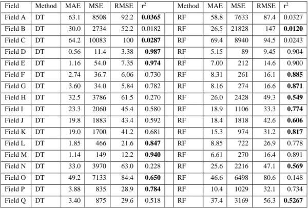 Table 5. Mean absolute error (MAE), root mean square error (RMSE), and R-squared  (r 2 ) metrics results for all the evaluated techniques