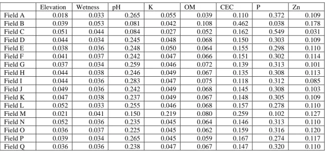 Table 7. RF variance feature importance for each of the “Jack-Knifing” cross-validation  analyses 