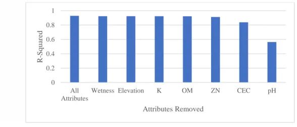 Figure 5. R-squared values of the first model reduction analysis. The model started with  all the attribute