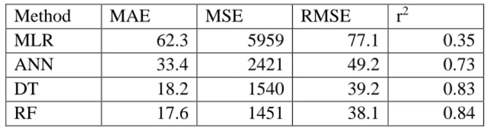 Table A1. Mean absolute error (MAE), root mean square error (RMSE), and R-squared  (r 2 ) metrics results for Theisen polygon interpolation.