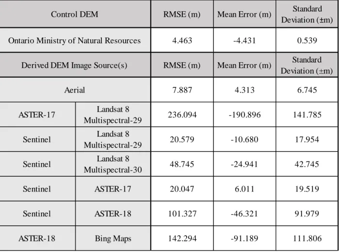 Table 3 - RMSE, Standard Deviations, and Mean Errors of the generated and published  DEMs