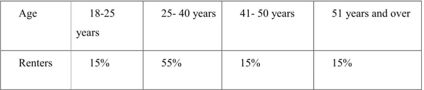 Table 1: Age of renters 