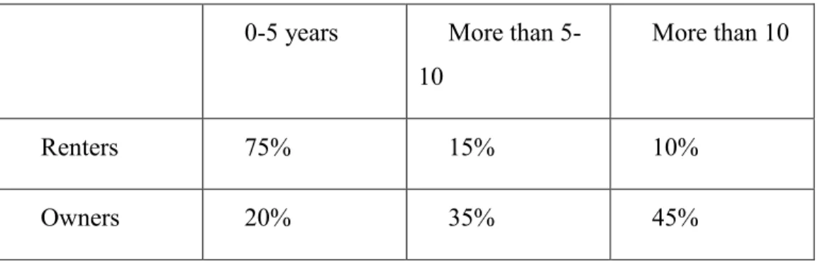 Table 5: Time living in Canada for second unit renters and owners  