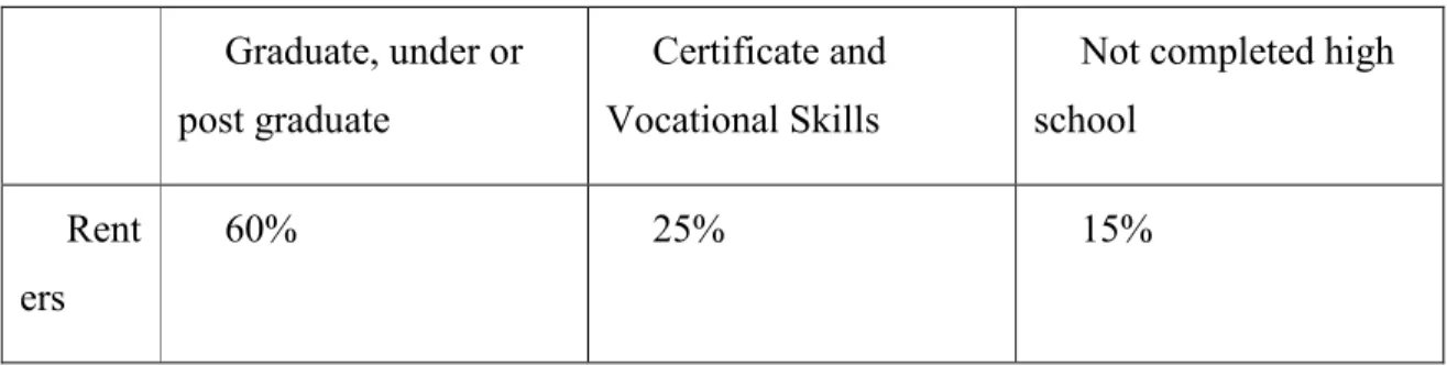 Table 4: Education of renters 