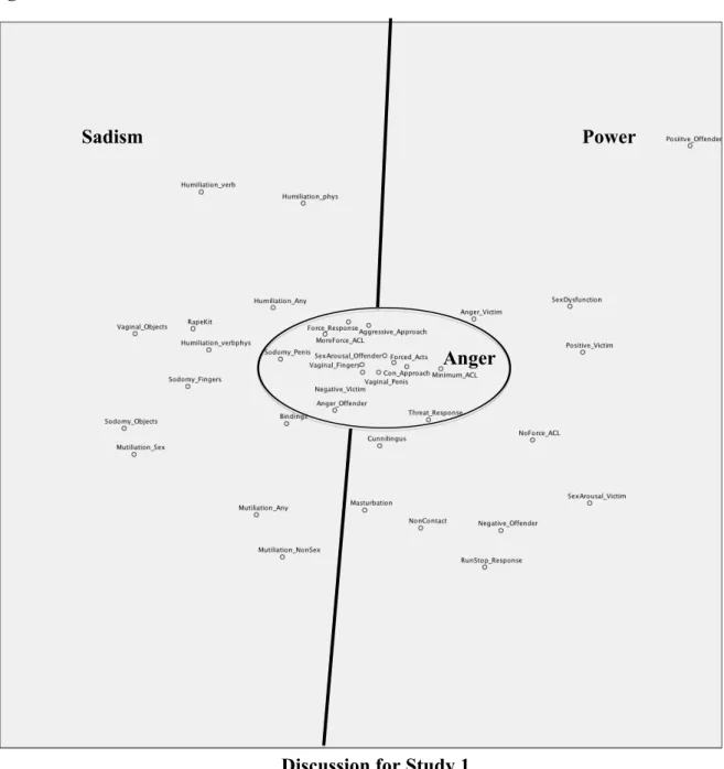 Figure 2: PROXSCAL Plot of all Crime Scene Behaviour Variables 