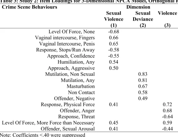 Table 3: Study 2: Item Loadings for 3-Dimensional NPCA Model, Orthogonal Rotation 