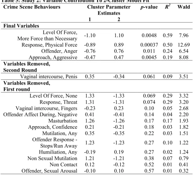Table 5: Study 2: Variable Contribution To 2-Cluster Model Fit  Crime Scene Behaviours  Cluster Parameter 