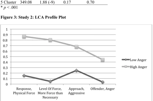 Table 6: Study 2: Final Fit Indices for latent classes  Model  BIC (LL)  L 2  (df)  Class Error  Entropy R 2 1 Cluster  315.99  49.99 (11)*  0  1 