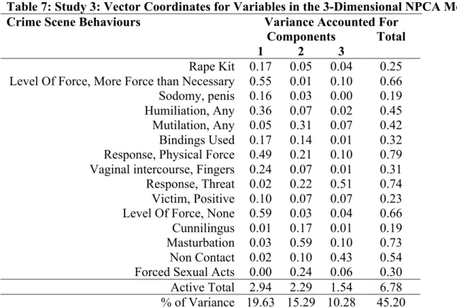 Table 7: Study 3: Vector Coordinates for Variables in the 3-Dimensional NPCA Model  Crime Scene Behaviours  Variance Accounted For 