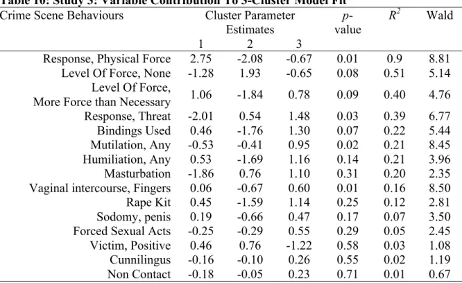 Table 10: Study 3: Variable Contribution To 3-Cluster Model Fit  Crime Scene Behaviours  Cluster Parameter 