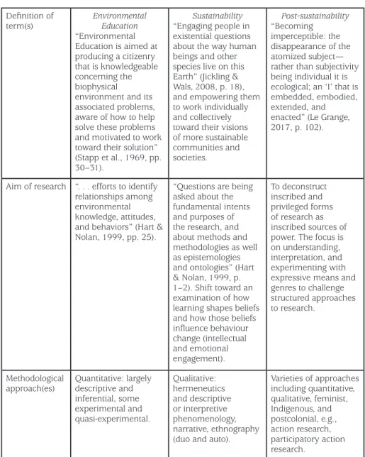 Table 1. Environmental education research paradigms (adapted from  Gough, 2012; Hart and Nolan, 1999; and Palmer, 1998).