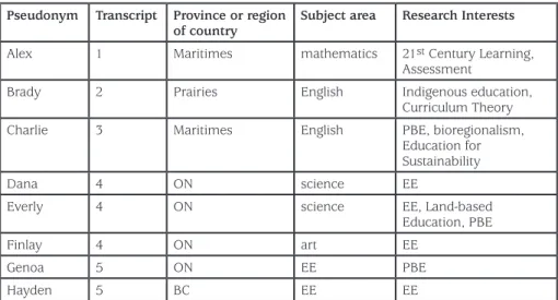 Table 1 Participant Profiles