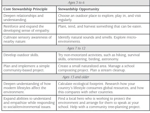 Table 1. Examples of themes from the Pathway to Stewardship and Kinship.
