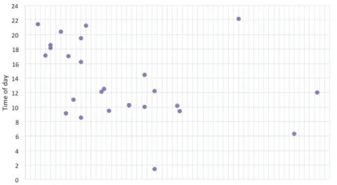 Graph 1. Publications shared by member families from both Moncton  and Montreal Facebook groups (n=23)