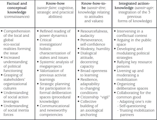 Table 1. Eco-citizenship knowledges developed in the Turcot controversy. 