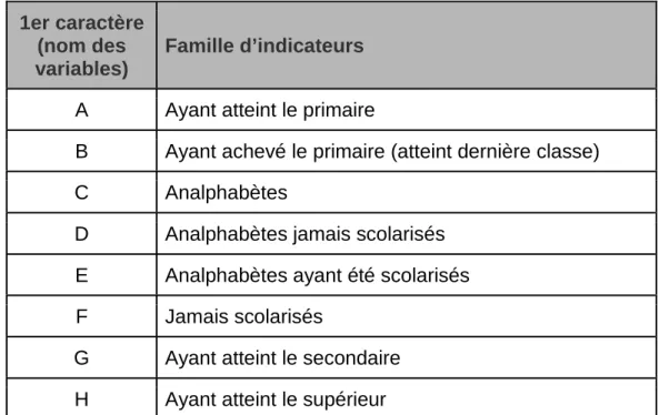 Tableau 1 : Premier caractère du nom des variables selon la famille d’indicateurs  1er caractère 