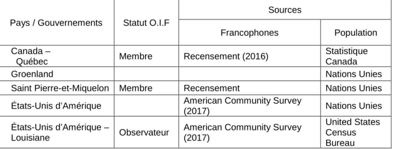 Tableau  3 : Type de sources retenues pour l’estimation du nombre de  francophones  