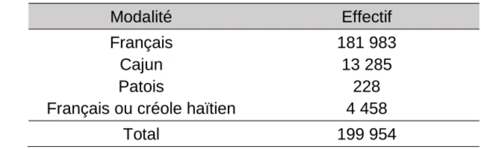 Tableau 4 : Effectif de répondants par modalité de la question « Does this  person speak a language other than English at home? » du  recensement des États-Unis d’Amérique de 2000 
