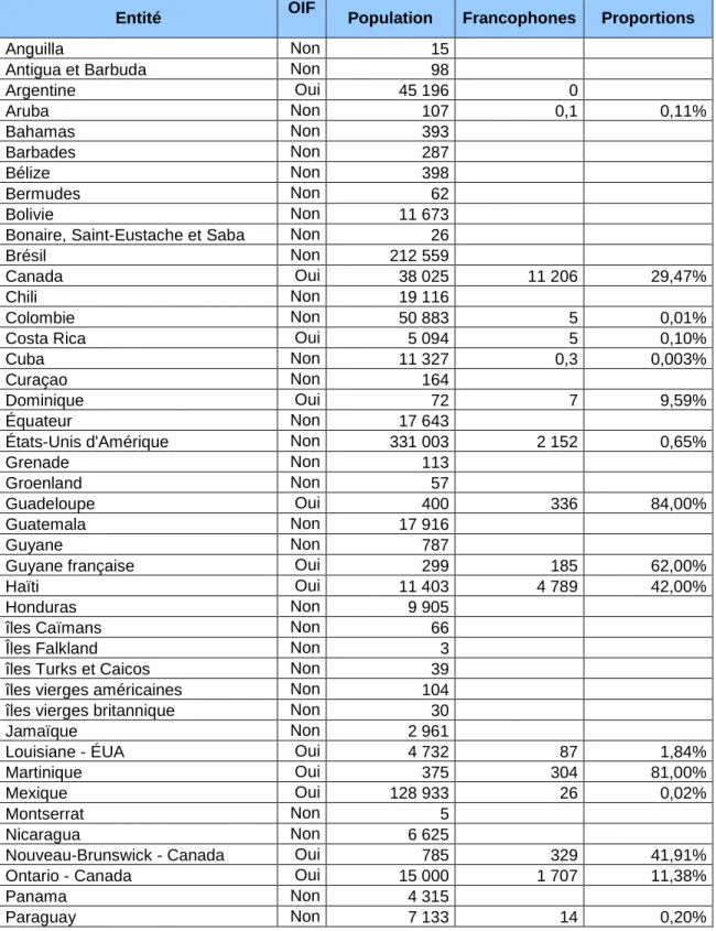 Tableau 6 : Population (effectif) et francophones (effectif et proportion)  en  milliers  en 2020 pour les entités des Nations-Unies des  Amériques  