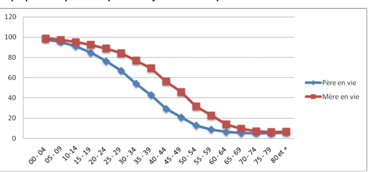 Graphique 1.3. Proportion des personnes ayant encore leurs pères et leurs mères en vie 