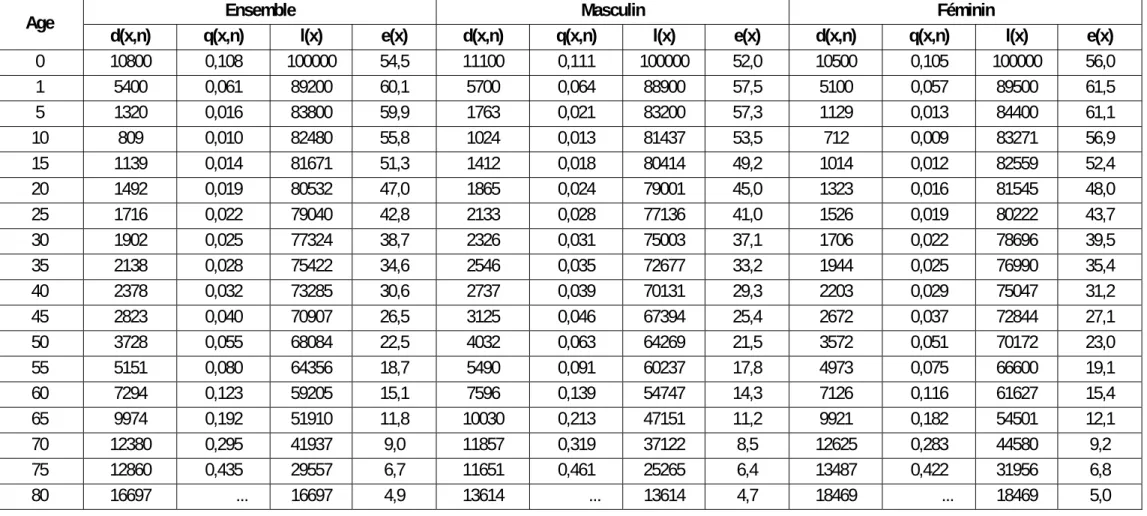 Tableau 2.5 : Table de mortalité selon le sexe du milieu rural  