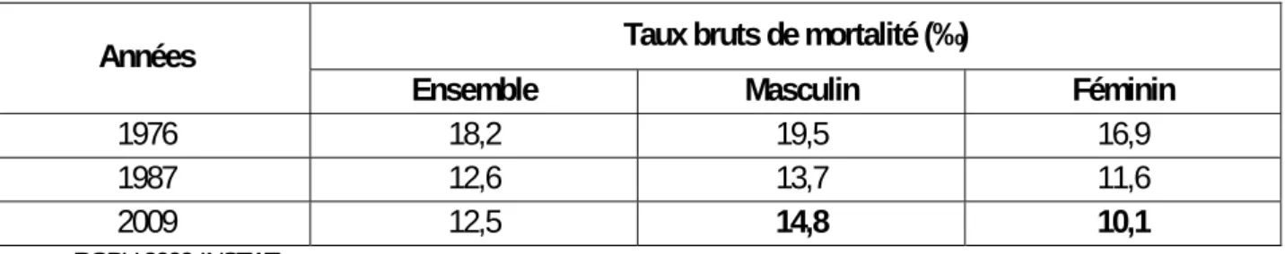 Tableau 2.7 : Taux bruts de mortalité  entre 1976 et 2009 selon le sexe 