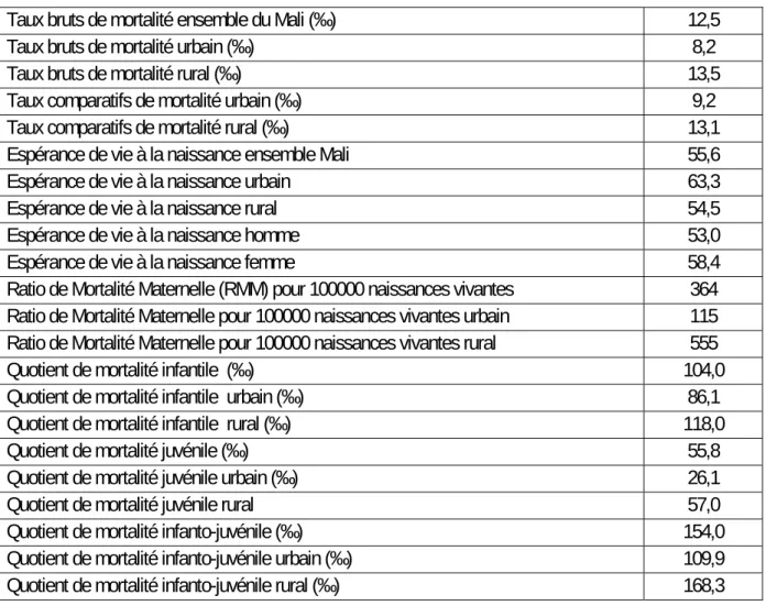 Tableau synoptique principaux indicateurs de la mortalité 