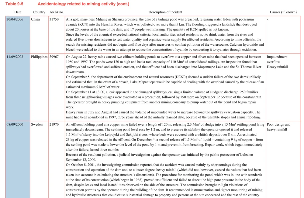 Table 9-5  Accidentology related to mining activity (cont.) 