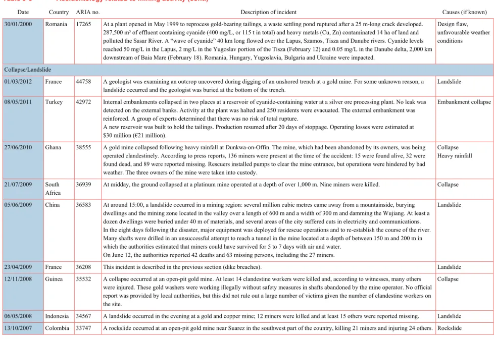 Table 9-5  Accidentology related to mining activity (cont.) 