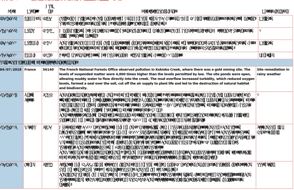 Table 9-5  Accidentology related to mining activity (cont.)  Date  Country 