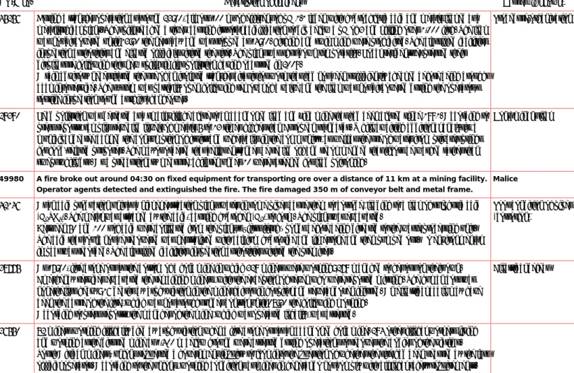 Table 9-5  Accidentology related to mining activity (cont.) 