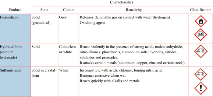 Table 9-9  Characteristics of main products used 