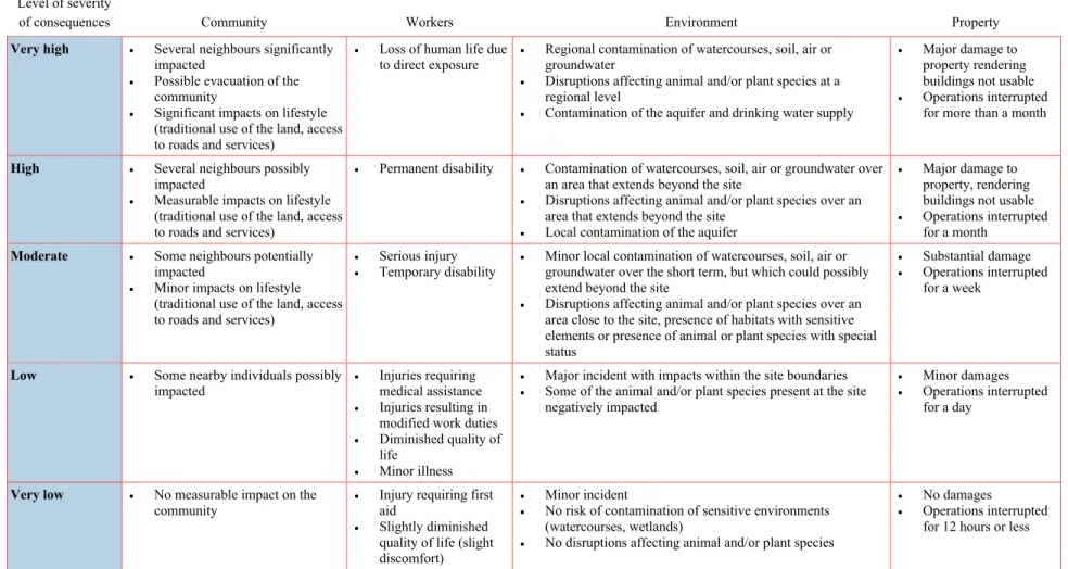 Table 9-2  Levels of severity of consequences  Level of severity 
