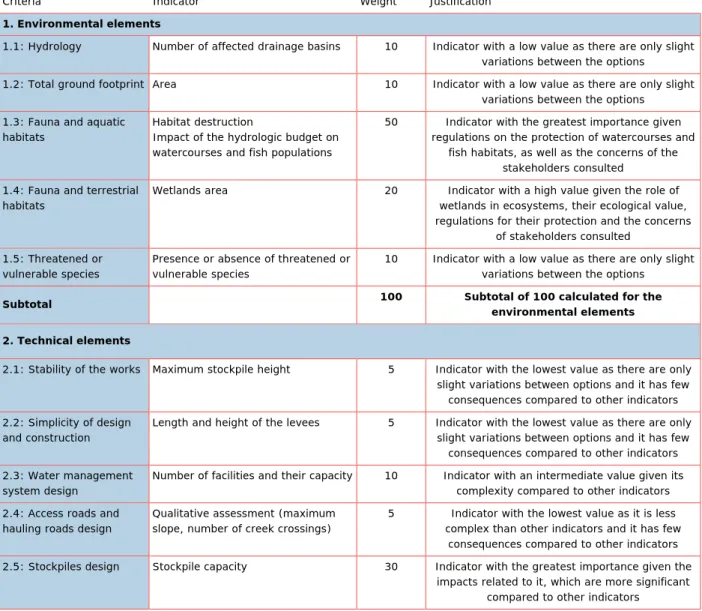 Table 3-3b  Indicator weight justification 