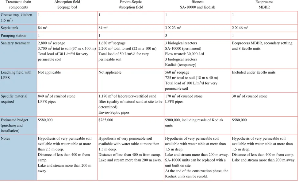 Table 3-4  Domestic water treatment systems, scenario without basin  Treatment chain 