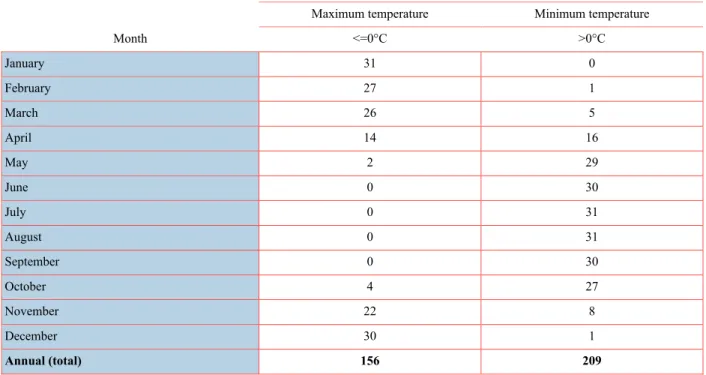 Table 6-2 shows the average number of days for each month when the maximum temperature is equal to or below  and the minimum temperature is above the freezing point