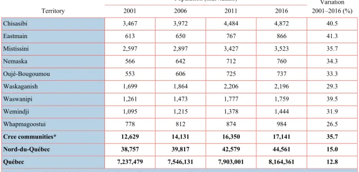 Table 6-59  Population of Cree communities, Nord-du-Québec and Québec – 2001, 2006, 2011 and 2016 