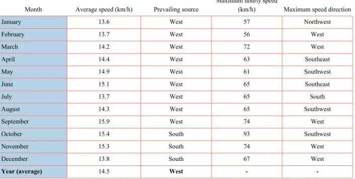Table 6-4  Monthly source of wind and average speed at La Grande Rivière Airport station (period from 1981  to 2010) 