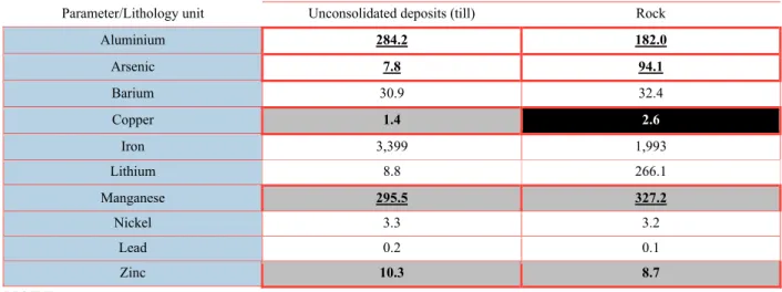 Table 6-17  Calculation of natural background levels of metals in groundwater 