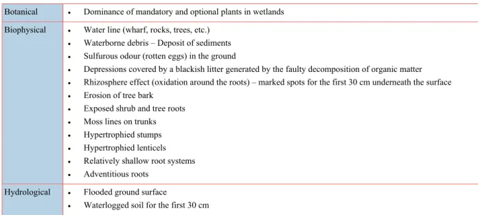Table 6-25 provides a non-exhaustive list of the criteria or  elements  to consider when identifying wetlands