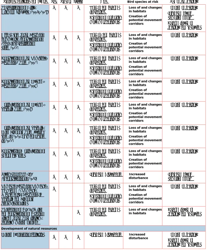 Table 8-2  Projects, activities and events likely to have an impact on the VCs (cont.) 