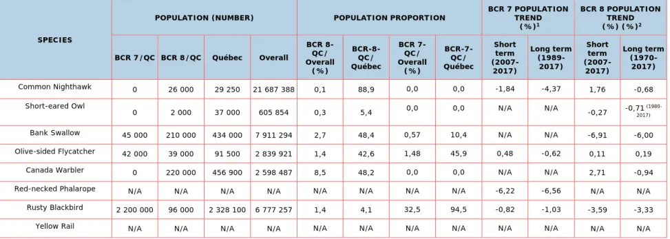 Table 8-6  Historical Trend for Terrestrial Birds of Valued Status 