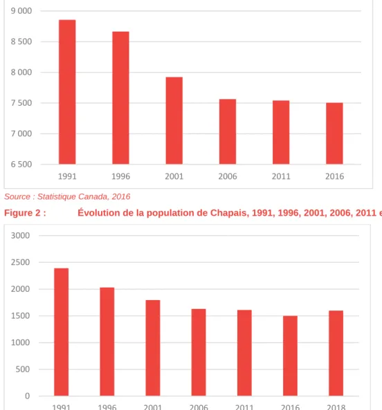 Figure 2 :  Évolution de la population de Chapais, 1991, 1996, 2001, 2006, 2011 et 2016 