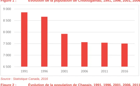 Figure 1 :  Évolution de la population de Chibougamau, 1991, 1996, 2001, 2006, 2011 et 2016 