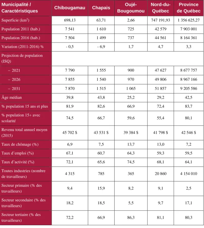 Tableau 1 : profil socioéconomique de la région 