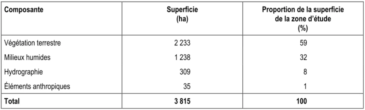 Tableau 4-4 : Composition biologique et physique de la zone d’étude 