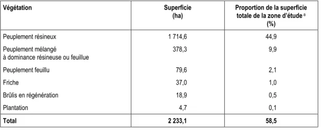 Tableau 4-5 : Végétation terrestre présente dans la zone d’étude 
