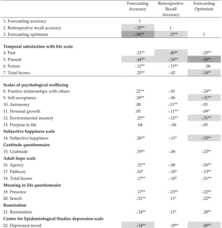 Table 2 below presents correlations between accuracy of forecasts, accuracy of retrospective  recall, optimism of forecasts, and with other study variables